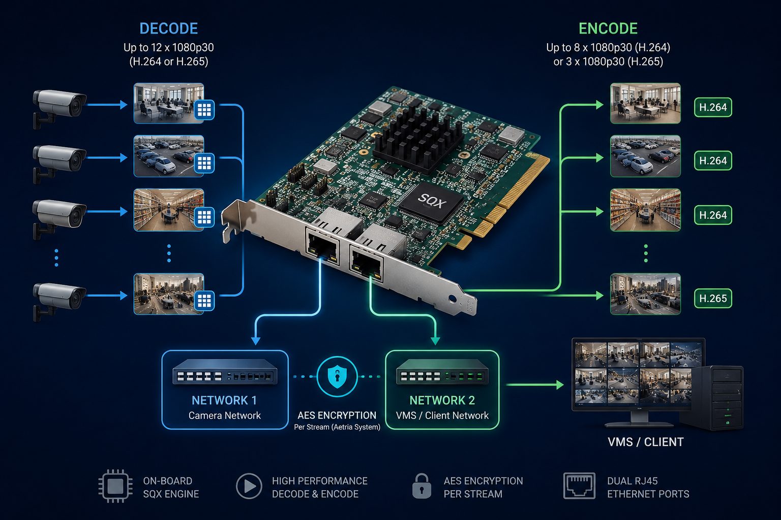 Xtreme-SQX2 — IP streaming decode and encode, up to 12x 1080p30 decode, 8x H.264 or 3x H.265 encode, AES encryption per stream