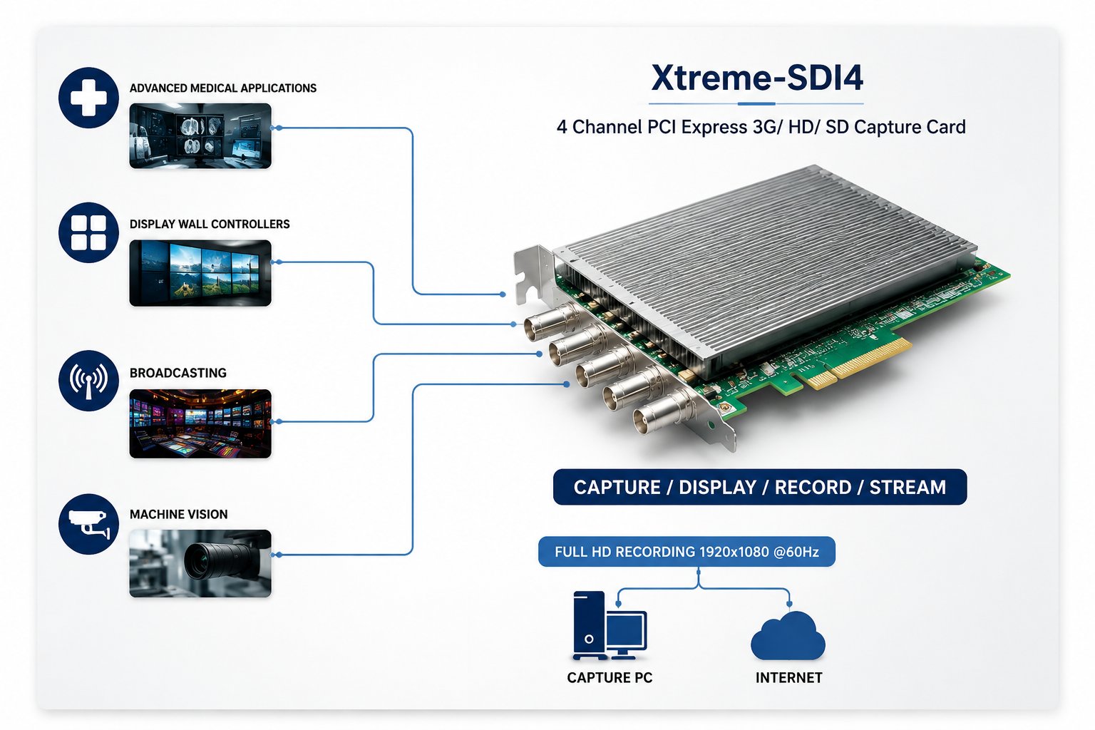 Signal flow diagram showing the XtremeDV-SDI4 four-channel capture card feeding advanced medical applications, display wall controllers, broadcasting and machine vision, captured to a PC and out to the internet