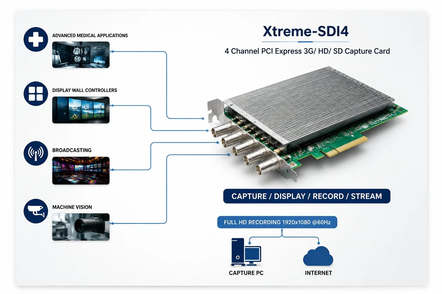 Signal flow diagram showing the XtremeDV-SDI4 four-channel capture card feeding advanced medical applications, display wall controllers, broadcasting and machine vision, captured to a PC and out to the internet