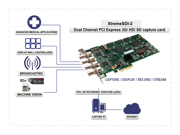 Signal flow diagram showing a dual-channel SDI capture card feeding advanced medical applications, display wall controllers, broadcasting and machine vision, captured to a PC and out to the internet